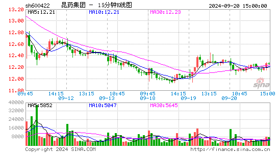 600422昆药集团十五分K线
