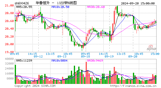 600426华鲁恒升十五分K线