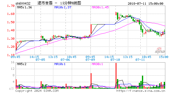 600432退市吉恩十五分K线