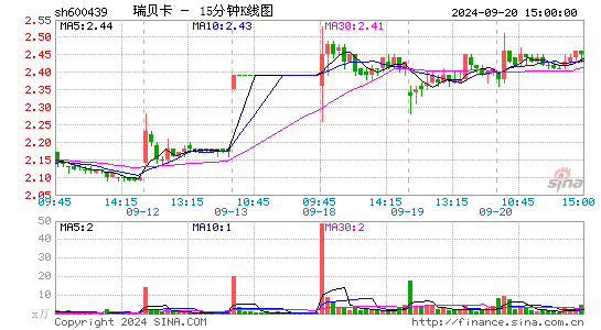 600439瑞贝卡十五分K线