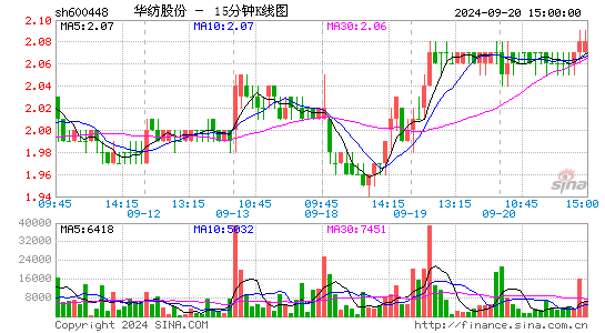600448华纺股份十五分K线