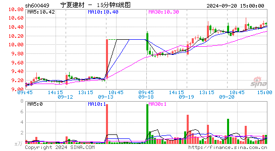 600449宁夏建材十五分K线