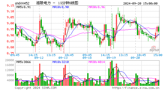 600452涪陵电力十五分K线