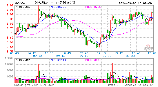 600458时代新材十五分K线
