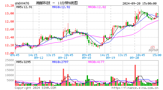 600476湘邮科技十五分K线