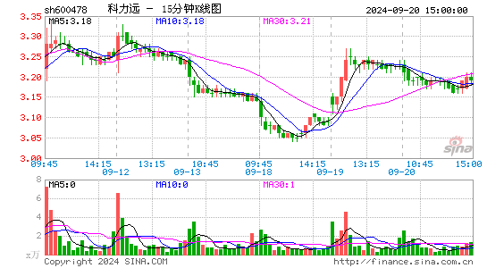 600478科力远十五分K线
