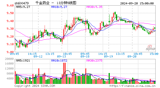 600479千金药业十五分K线