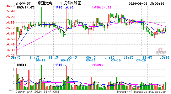 600487亨通光电十五分K线