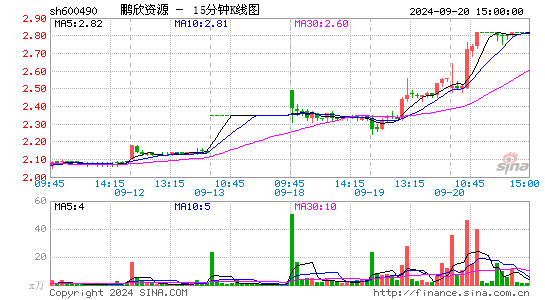 600490鹏欣资源十五分K线