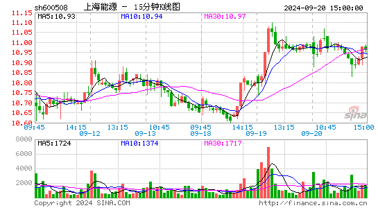 600508上海能源十五分K线