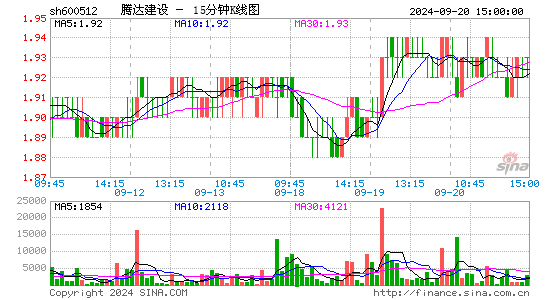 600512腾达建设十五分K线