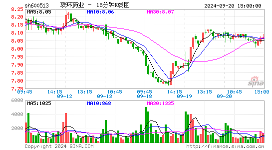 600513联环药业十五分K线