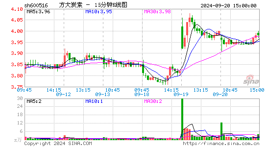 600516方大炭素十五分K线