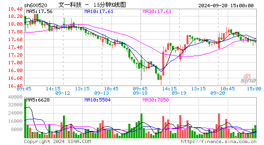 600520文一科技十五分K线