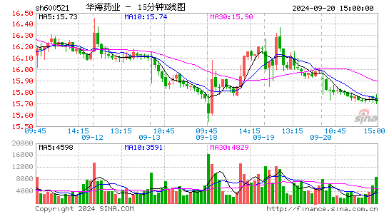 600521华海药业十五分K线