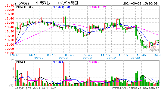 600522中天科技十五分K线