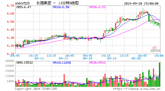 600525长园集团十五分K线