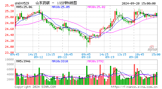 600529山东药玻十五分K线
