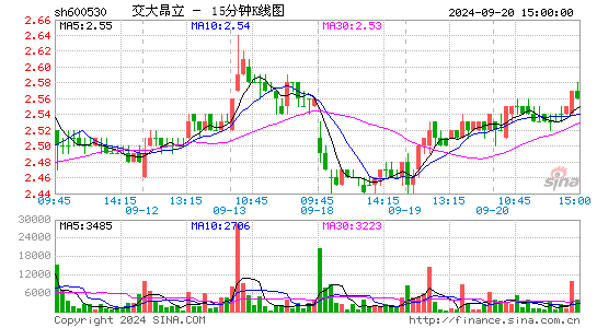 600530交大昂立十五分K线