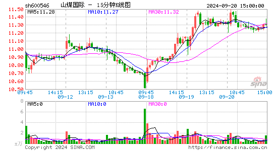 600546山煤国际十五分K线
