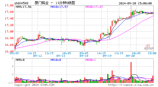 600549厦门钨业十五分K线