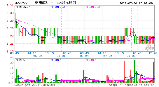 600555退市海创十五分K线