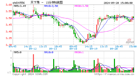 600556天下秀十五分K线