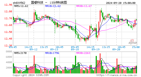 600562国睿科技十五分K线
