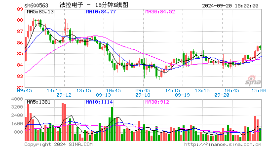 600563法拉电子十五分K线