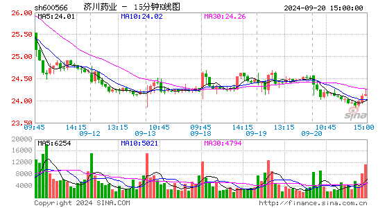 600566济川药业十五分K线