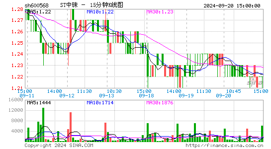600568ST中珠十五分K线