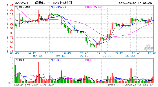 600571信雅达十五分K线