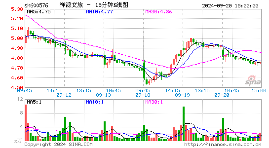 600576祥源文旅十五分K线