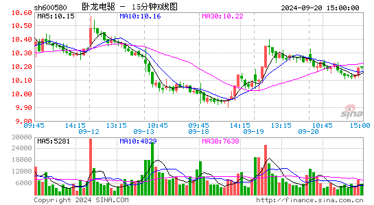 600580卧龙电驱十五分K线