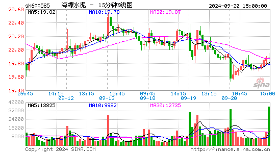 600585海螺水泥十五分K线