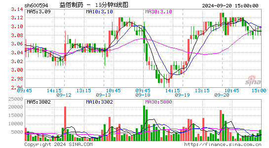 600594益佰制药十五分K线