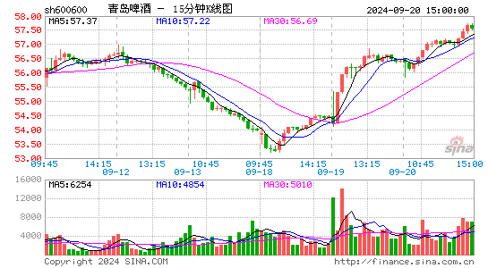 600600青岛啤酒十五分K线