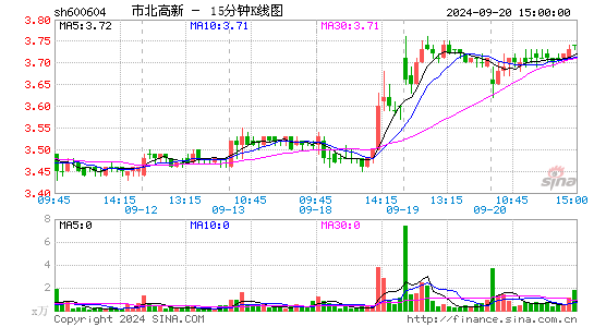 600604市北高新十五分K线