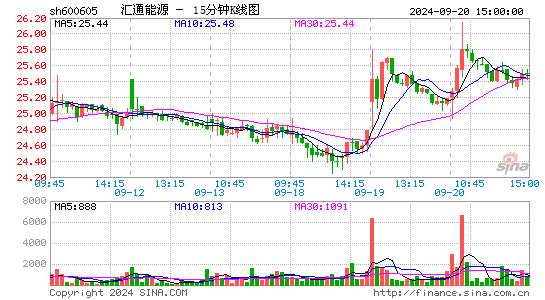 600605汇通能源十五分K线