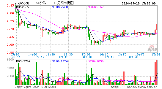 600608ST沪科十五分K线