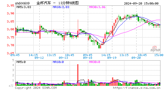 600609金杯汽车十五分K线