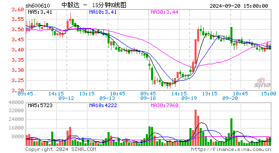 600610中毅达十五分K线