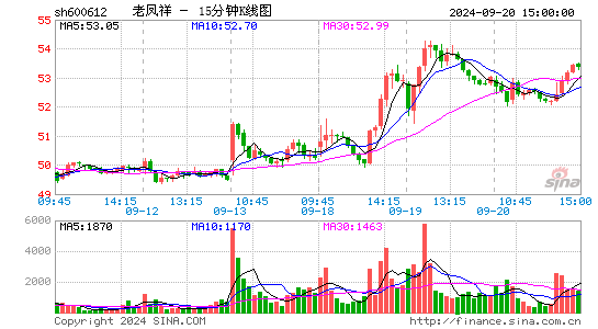 600612老凤祥十五分K线