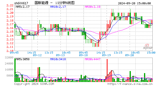 600617国新能源十五分K线