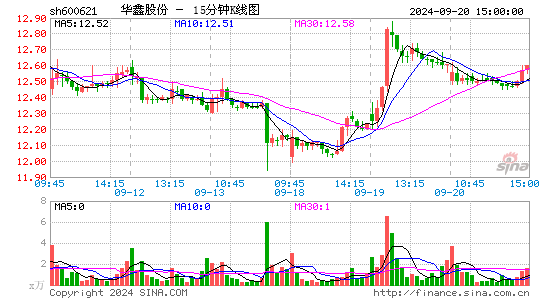 600621华鑫股份十五分K线