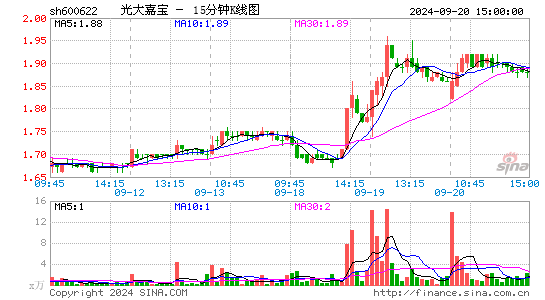 600622光大嘉宝十五分K线