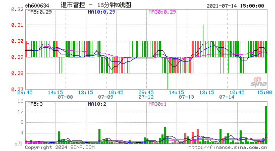 600634退市富控十五分K线