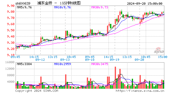 600639浦东金桥十五分K线
