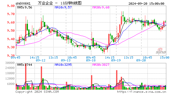 600641万业企业十五分K线