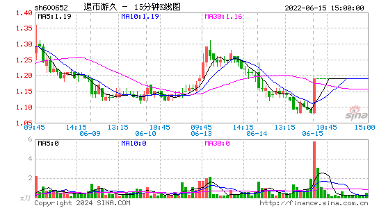 600652退市游久十五分K线